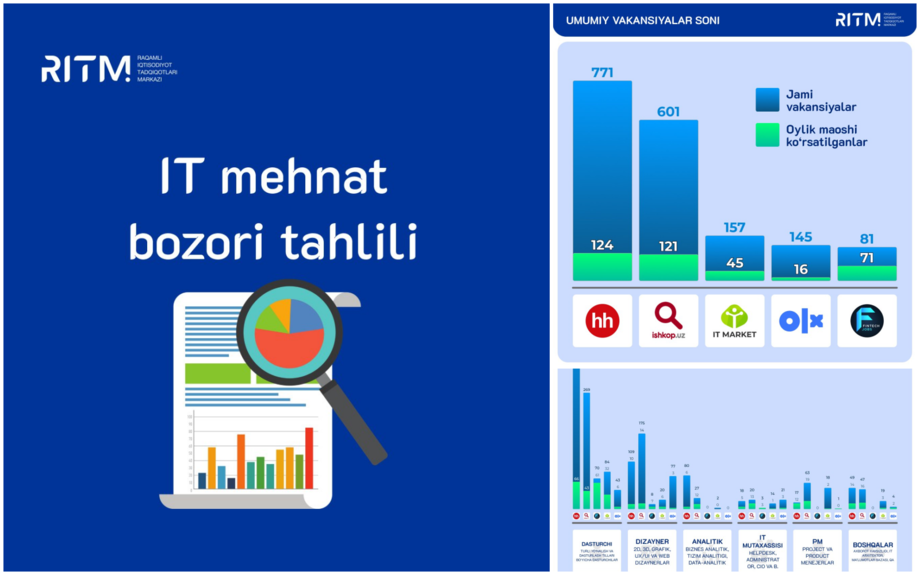 IT соҳасида 20-50 млн сўм ойлик тўлайдиган бўш иш ўринлари анчагина