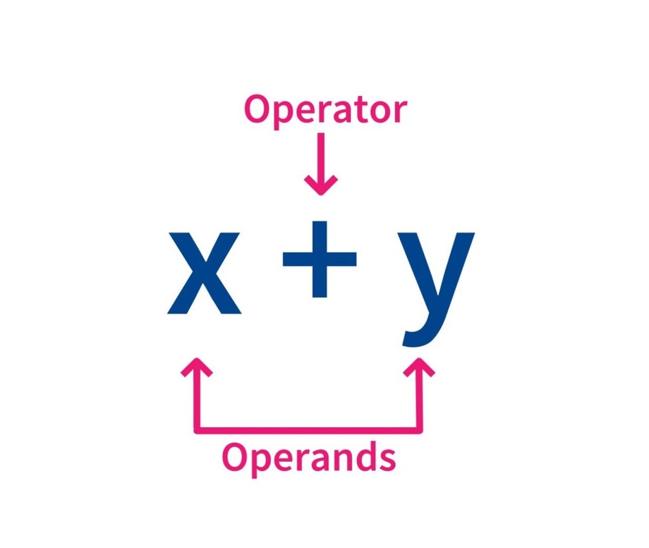 IT-termin: Operand