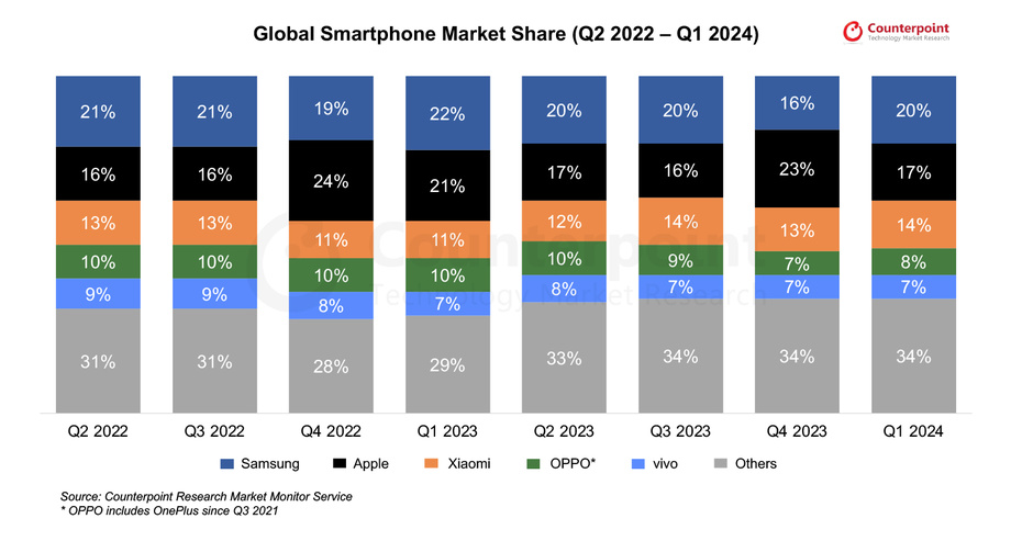 Samsung обошла Apple по продажам смартфонов в первом квартале 2024 года