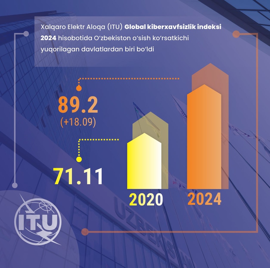 ITUning “Global Cybersecurity Index  2024” hisobotida O‘zbekiston o‘sish ko‘rsatkichi yuqorilagan davlatlardan biri bo‘ldi