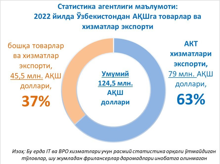 O‘tgan yili O‘zbekistonning AQShga jami eksportining yarmidan ko‘pi AyTi xizmatlariga to‘g‘ri keldi