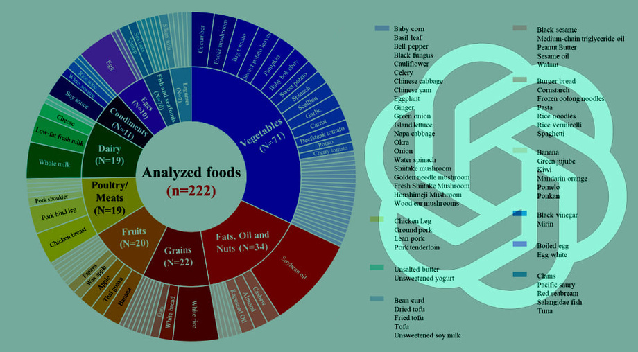 ChatGPT определил пищевую ценность продуктов не хуже диетолога