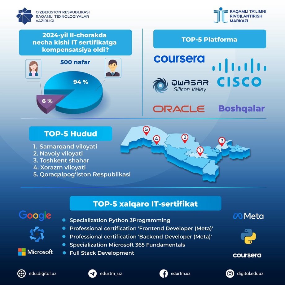 2024-yilning 2-choragida necha kishi IT sertifikatga kompensatsiya oldi?