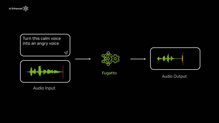 Nvidia Fugattoni taqdim etdi: siz uchun musiqa yozadigan sun’iy intellekt